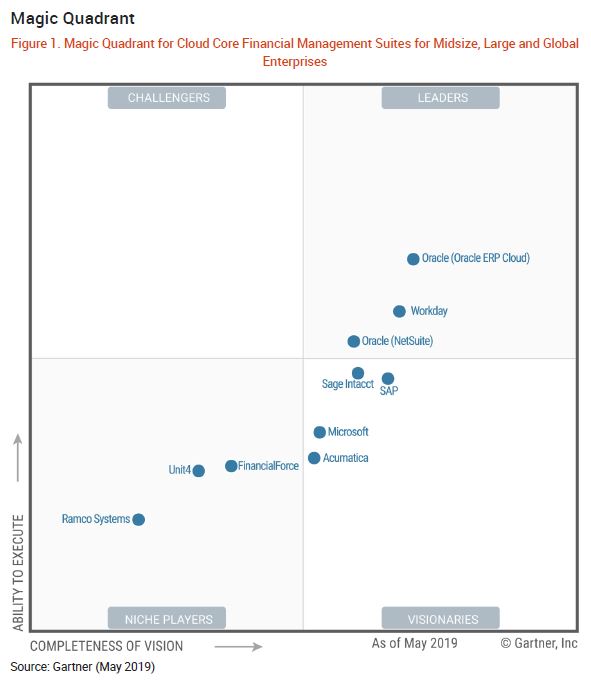 Cloud operational erp gartner magic quadrant 2019 - fairolx