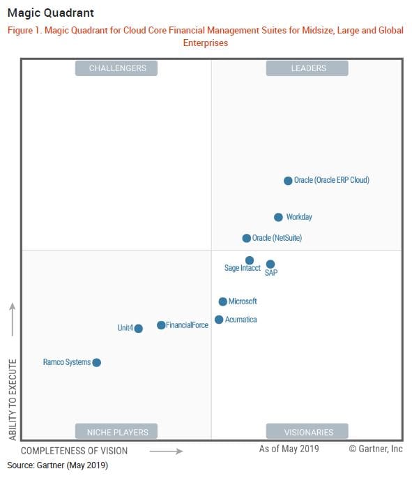 New Gartner Magic Quadrant for Cloud Core Financial Management Suites - NetSuite Named a Leader Again!